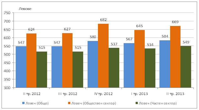 Намаляват наетите лица по трудово и служебно правоотношение в област Ловеч