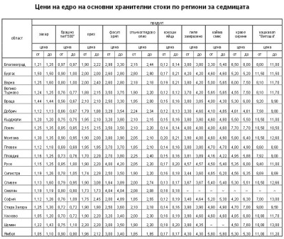 Храните в Ловеч са най – скъпи