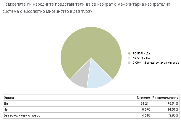 Резултати от референдум при обработени 68.32% СИК протоколи в РИК Ловеч