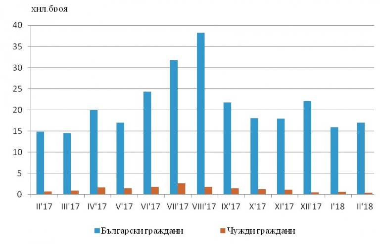 През февруари в област Ловеч са функционирали 69 места за настаняване с над 10 легла, от които 42 с една и две звезди, 23 с три звезди и 4 с четири и пет звезди