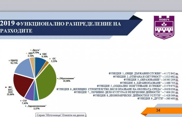 Рекорден е бюджетът на Община Ловеч през 2019 година – 45 473 492 лева