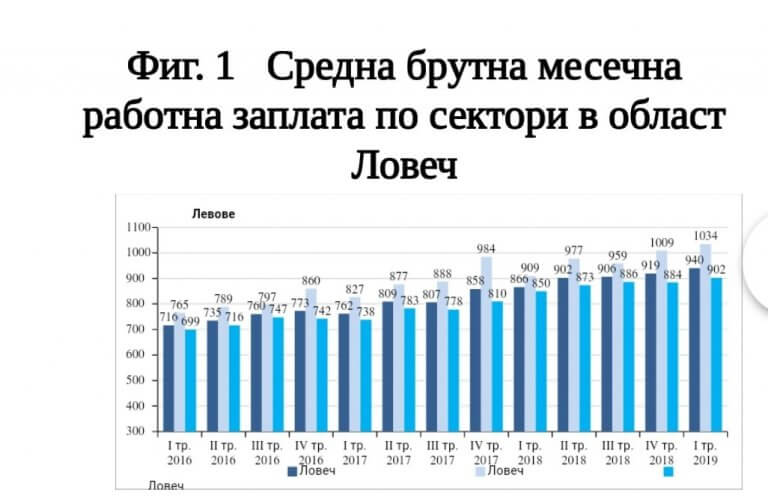 Средната брутна месечна работна заплата в област Ловеч за януари 2019 г. е 922 лв., за февруари  – 932 лв. и за март – 966 лева