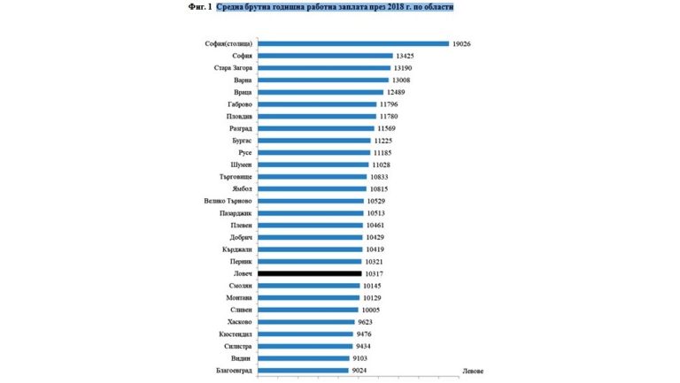 Работната заплата в област Ловеч за 2018г. нараства с 8.9%