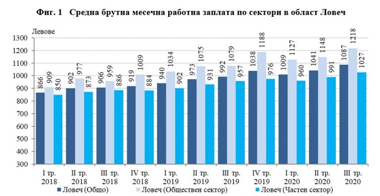 Средната брутна месечна работна заплата в област Ловеч за юли е 1 116 лв., за август  – 1 029 лв., за септември – 1 115 лева