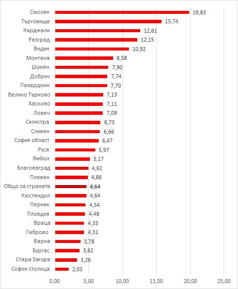 Област Ловеч със 7,09% смъртност от COVID -19, Плевен  – с 4.86%