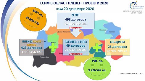 498 договора за близо 50 милиона лева са от еврофондовете през 2020 година в област Плевен