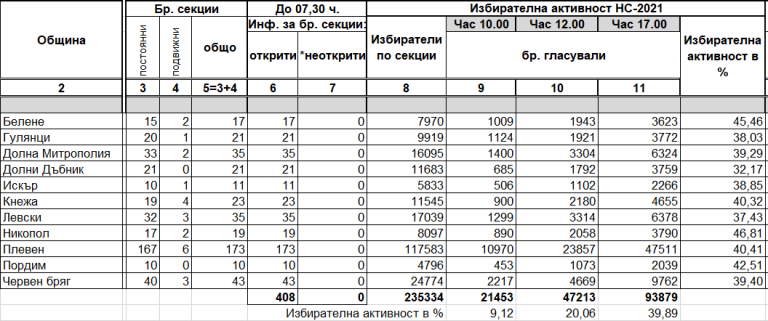 39,89 % избирателна активност в област Плевен към 17 часа