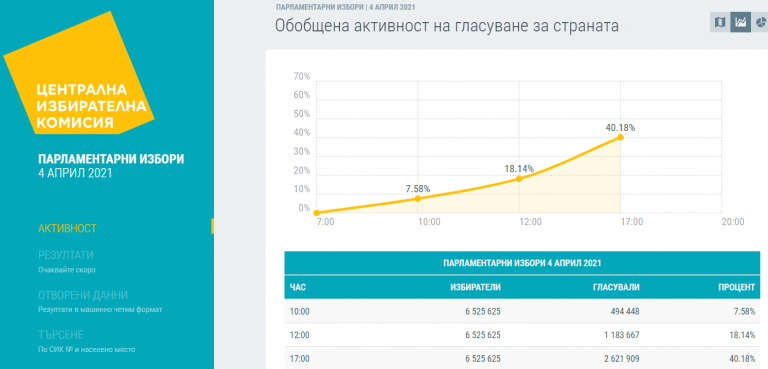 Обобщена активност на гласуване за страната