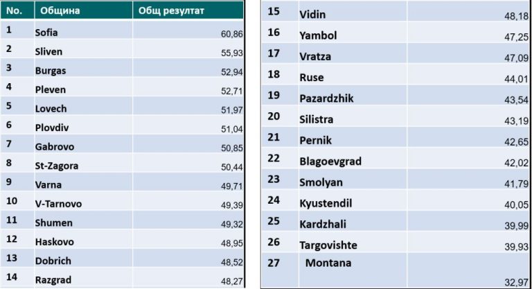 Община Плевен сред водещите по индекса за дигитално управление