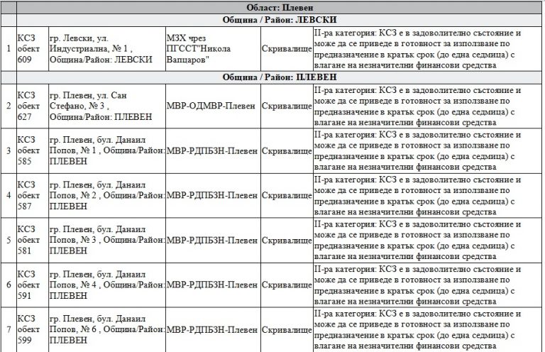 В област Плевен има общо 14 скривалища и противорадиационни укрития