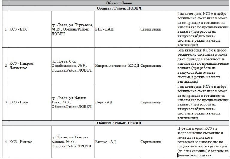 В област Ловеч има общо 4 скривалища и противорадиационни укрития