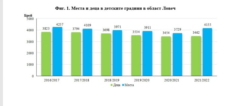 Дейност на образователните институции в област Ловеч