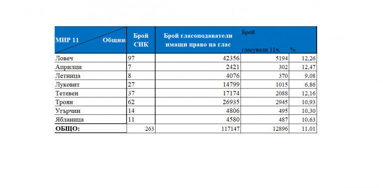 Избирателната активност в България е 8,89% към 11:00 часа, за област Ловеч е 11,01%