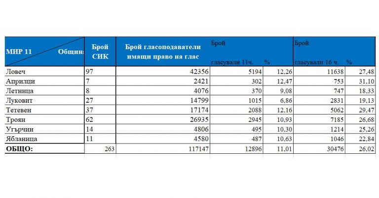 За област Ловеч избирателната активност е 25,02% към 16:00 часа