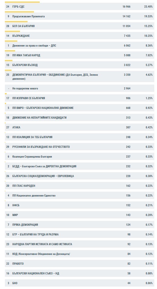 „ГЕРБ – СДС“ е първа политическа сила в Плевенска област