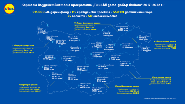 Близо 100 000 лв. е общият дарен фонд от Лидл България за граждански проекти в Северозападен регион