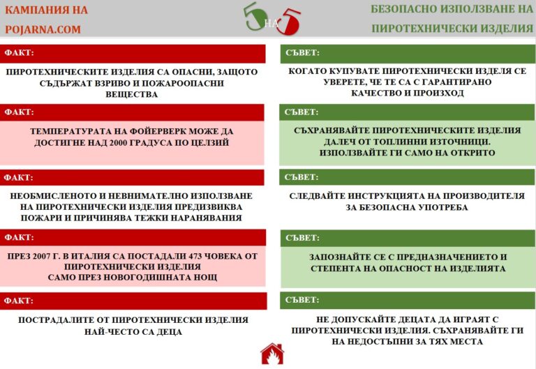 Информационна кампания на пожарната за безопасност по време празниците