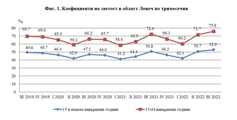 Колко са работещите в област Ловеч?