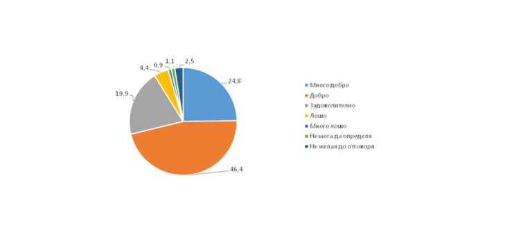 В област Ловеч най-много са хората, които самоопределят здравето си като добро