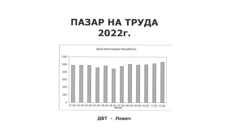 Безработицата според Дирекция „Бюро по труда“ в Ловеч към края на 2022 г. е 4.56%