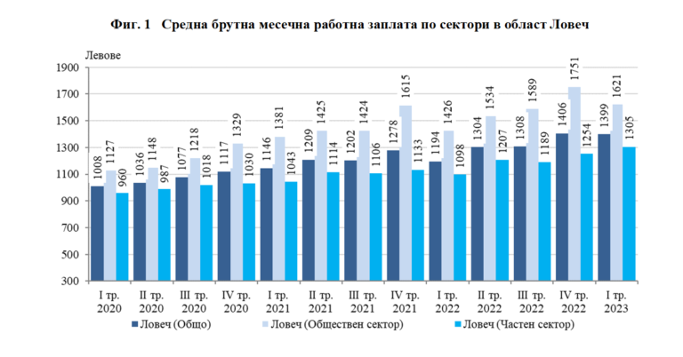 НСИ: Средната брутна месечна заплата в област Ловеч за март е 1 468 лева