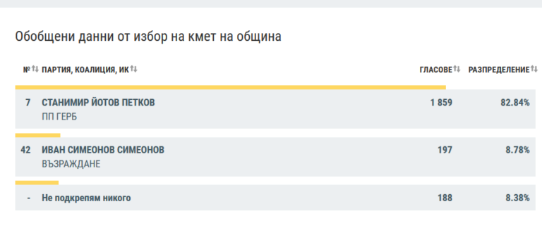 С убедителна победа Станимир Петков остава кмет на Угърчин