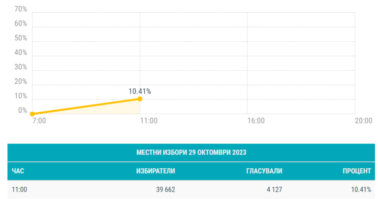 По-ниска избирателна активност в Ловеч. До 11ч. са гласували 10,40%, а миналата неделя към същия час активността е била 16,47%
