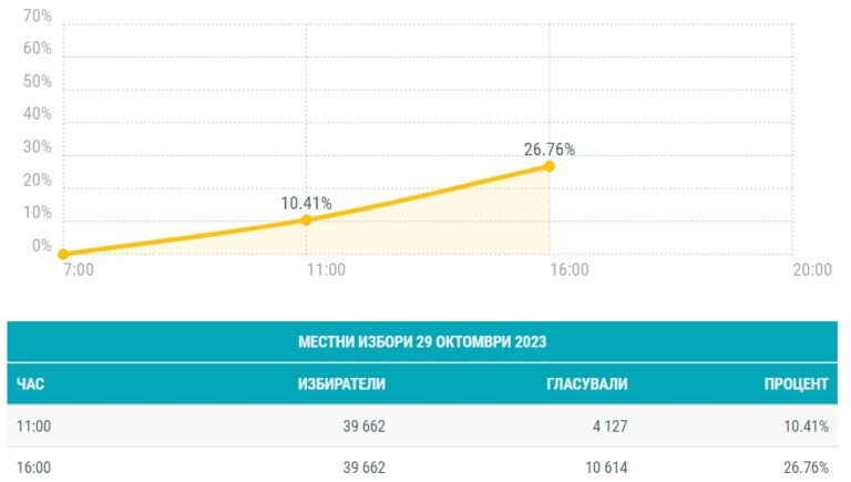 По-ниска избирателна активност в Ловеч. До 16 ч. са гласували 27,76%, а миналата неделя към същия час активността е била 34,24%