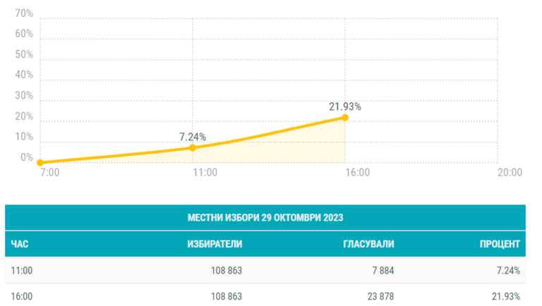 По-ниска избирателна активност в Плевен. До 16 ч. са гласували 21,93%, а миналата неделя към същия час активността е била 29,91%