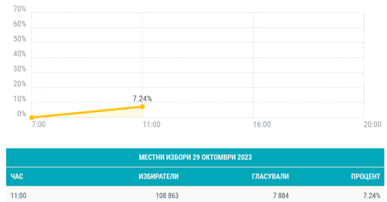 7,24 % е избирателната активност в община Плевен на втория тур на местните избори