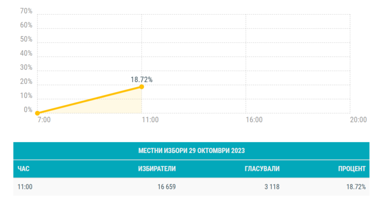 Към11 ч. избирателната активност в община Тетевен 18,73 %