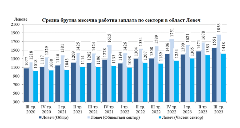 Средната брутна месечна работна заплата в област Ловеч за юли 2023 г. е 1 463 лв., за август  – 1 512 лв. и за септември – 1 678 лева