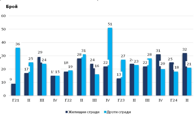 Ръст на издадените разрешителни за строеж в област Ловеч