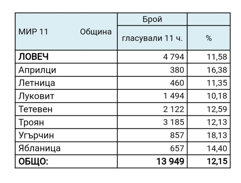 Избирателната активност в Ловешка област към 11:00 часа е 12,15%