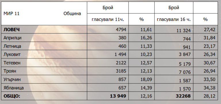 Избирателната активност в Ловешка област към 16:00 часа е 28,12%