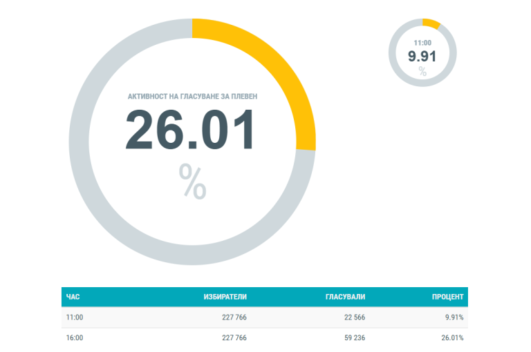 В област Плевен към 16:00 часа избирателната активност е 26,01%