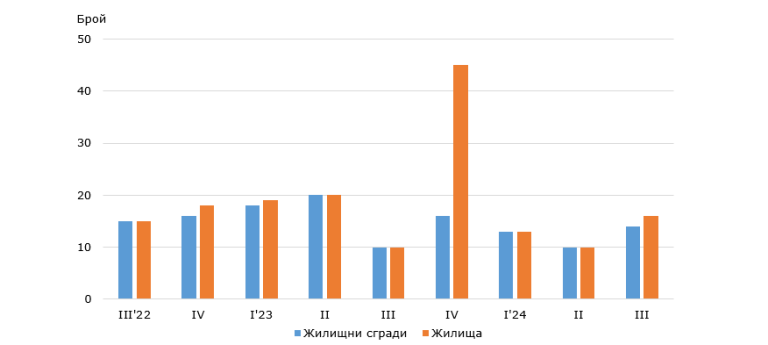 Ръст на въведените в експлоатация жилищни сгради в област Ловеч