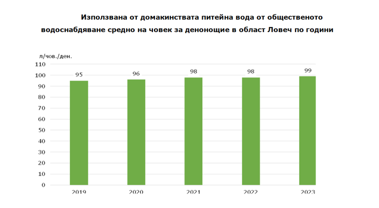 Стабилно водопотребление и сериозни предизвикателства с водоснабдяването в област Ловеч