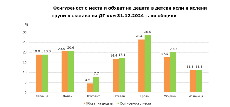Броят на децата в детски ясли в област Ловеч се увеличава