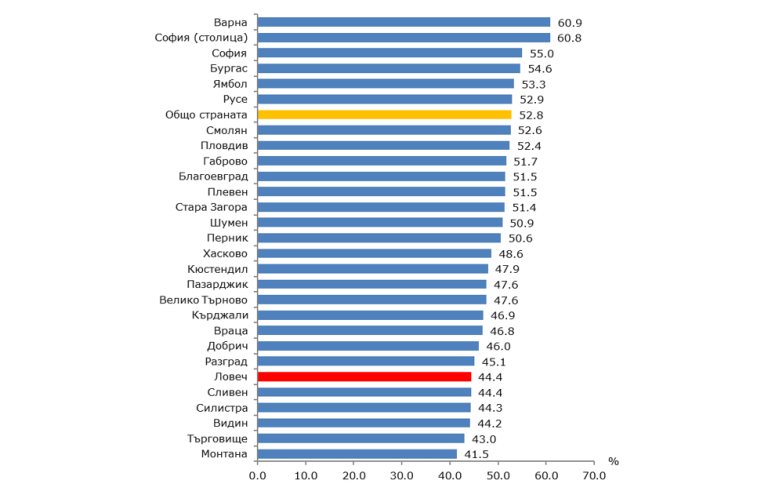 Заетостта в област Ловеч намалява с близо 7% за година