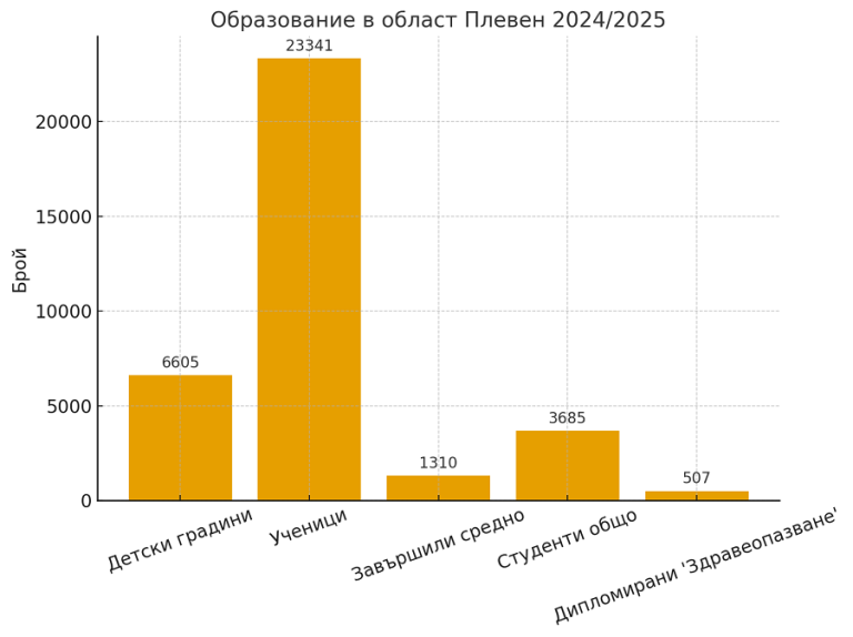 В област Плевен в образователната система са обхванати над 23 хиляди ученици и близо 3 700 студенти,