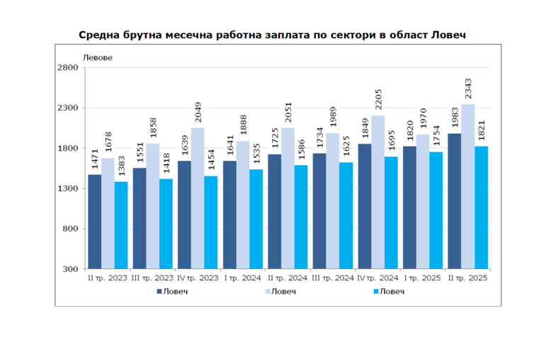 Средната заплата в Ловеч достигна 1 983 лева