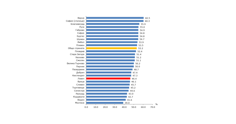 Заетостта в област Ловеч се повиши с 1.2% за година