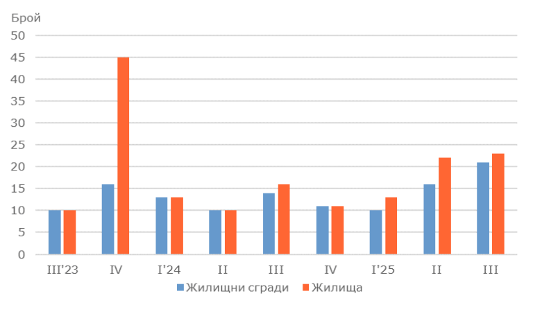 21 нови жилищни сгради са въведени в експлоатация в област Ловеч през третото тримесечие на 2025 г.