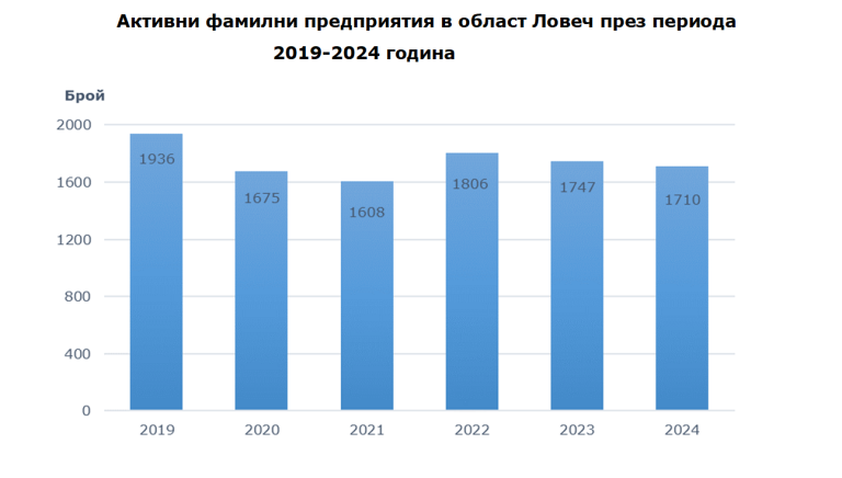 1 710 семейни предприятия работят в област Ловеч