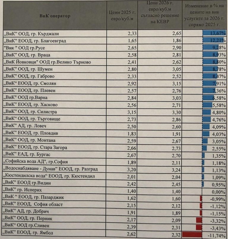 Нанков: Служебният кабинет „Гюров“ и МРРБ дават зелена светлина цената на водата тихомълком да бъде увеличена
