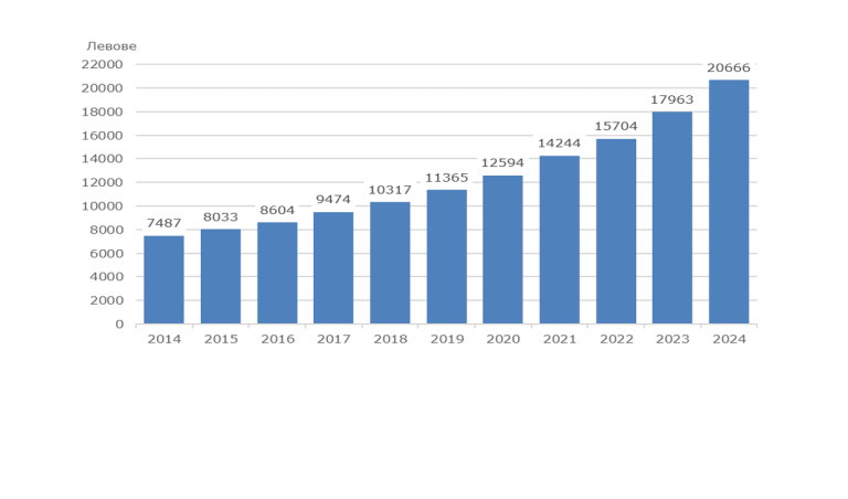 30,8 хил. наети и средна годишна заплата 20 666 лв. в област Ловеч през 2024 г.