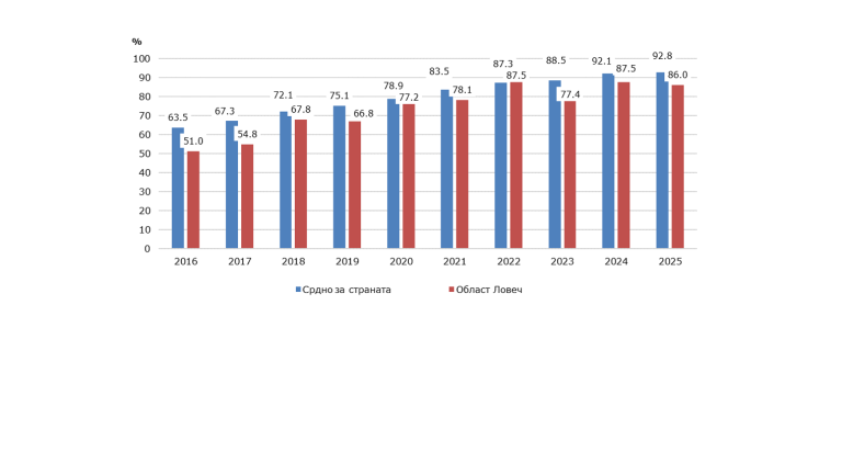 86% от домакинствата в област Ловеч имат интернет, спад в редовното ползване през 2025 г.