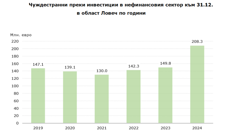 Преките чуждестранни инвестиции в област Ловеч нарастват с 39%