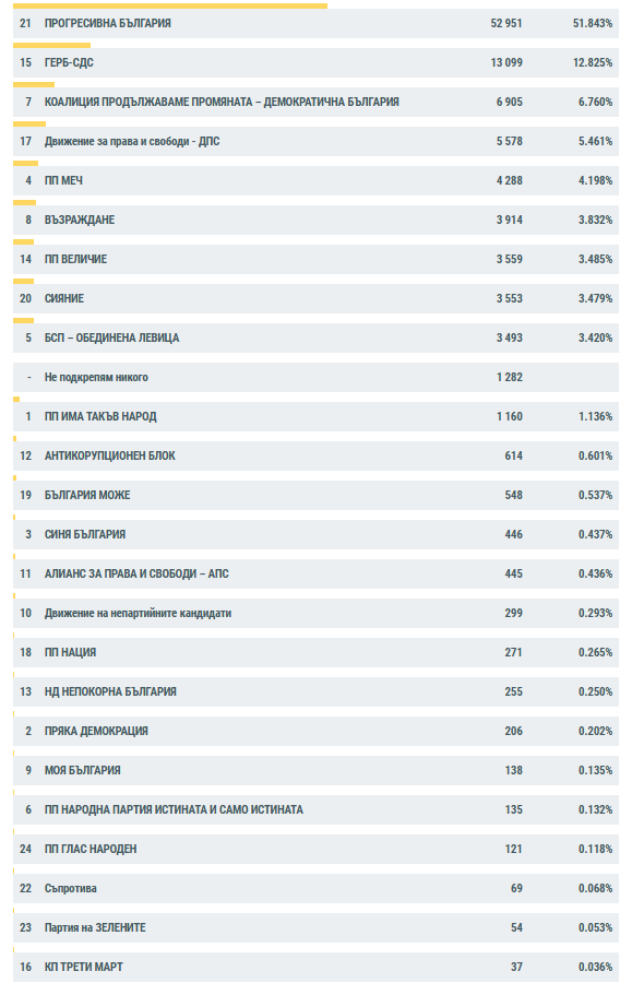 Категорична преднина за „Прогресивна България” в област Плевен